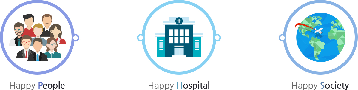 Happy People, Happy Hospital, Happy Society